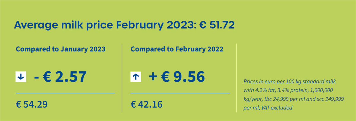 Latte, prezzo medio globale a febbraio pari a 51,72 euro/100 kg
