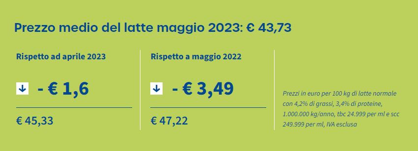 Latte, prezzo medio globale a maggio in calo rispetto ad aprile