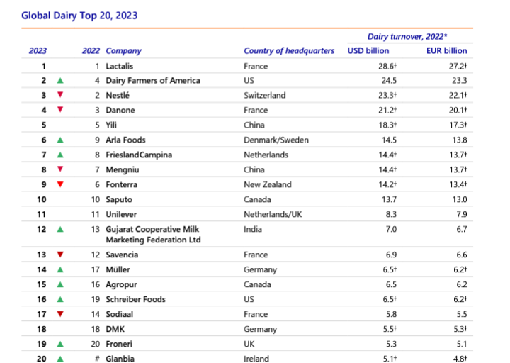 Global Dairy Top 20 di Rabobank, pubblicato il nuovo Report