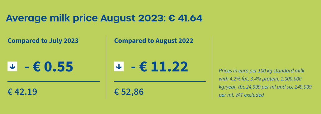 Latte, prezzo medio globale ad agosto in calo rispetto a luglio