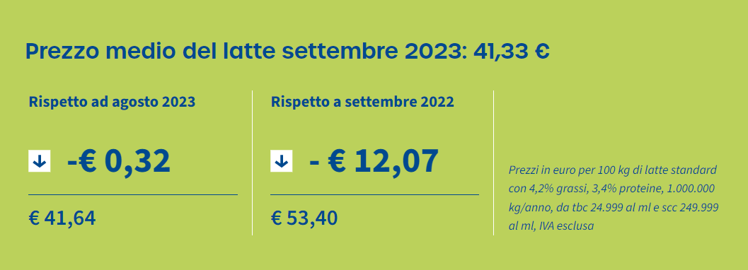 Latte, prezzo medio globale a settembre in calo rispetto ad agosto