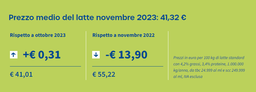 Latte, prezzo medio globale a novembre in leggero aumento rispetto a ottobre