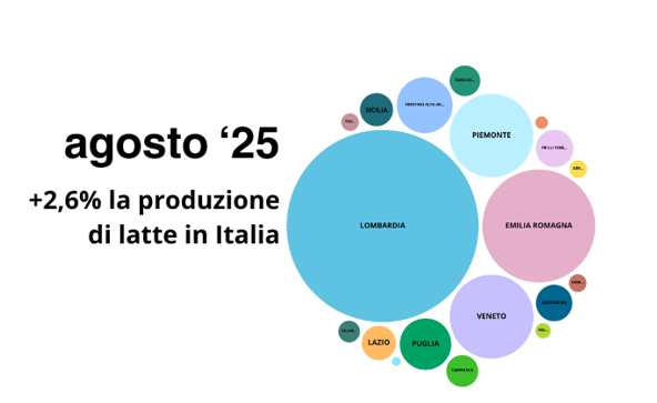 La mappa del latte di agosto: +2,6% il latte nazionale raccolto rispetto al 2024