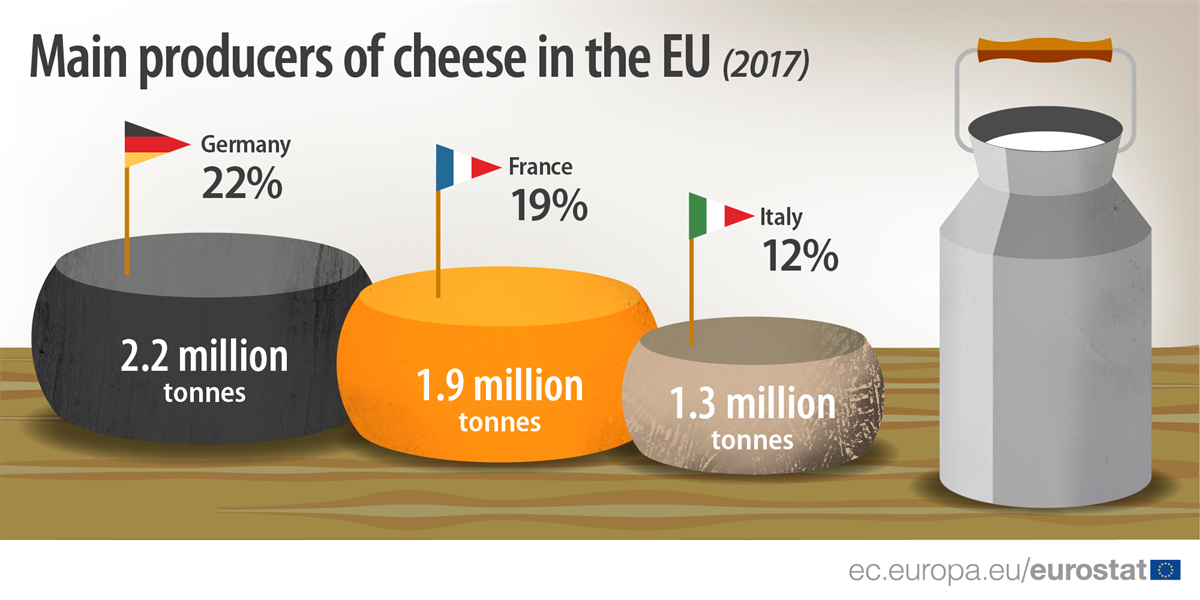 L'Italia è il terzo produttore di formaggi dell'Unione Europea