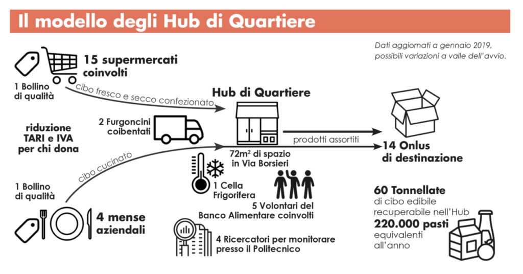 Milano, un hub per ridurre lo spreco alimentare
