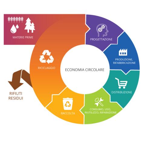 Ambiente, una nuova Direzione dedicata all’economia circolare