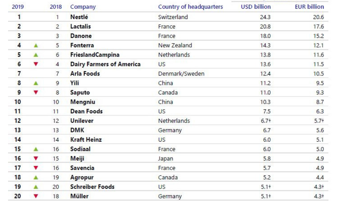 Latte, Rabobank pubblica la classifica delle aziende al top