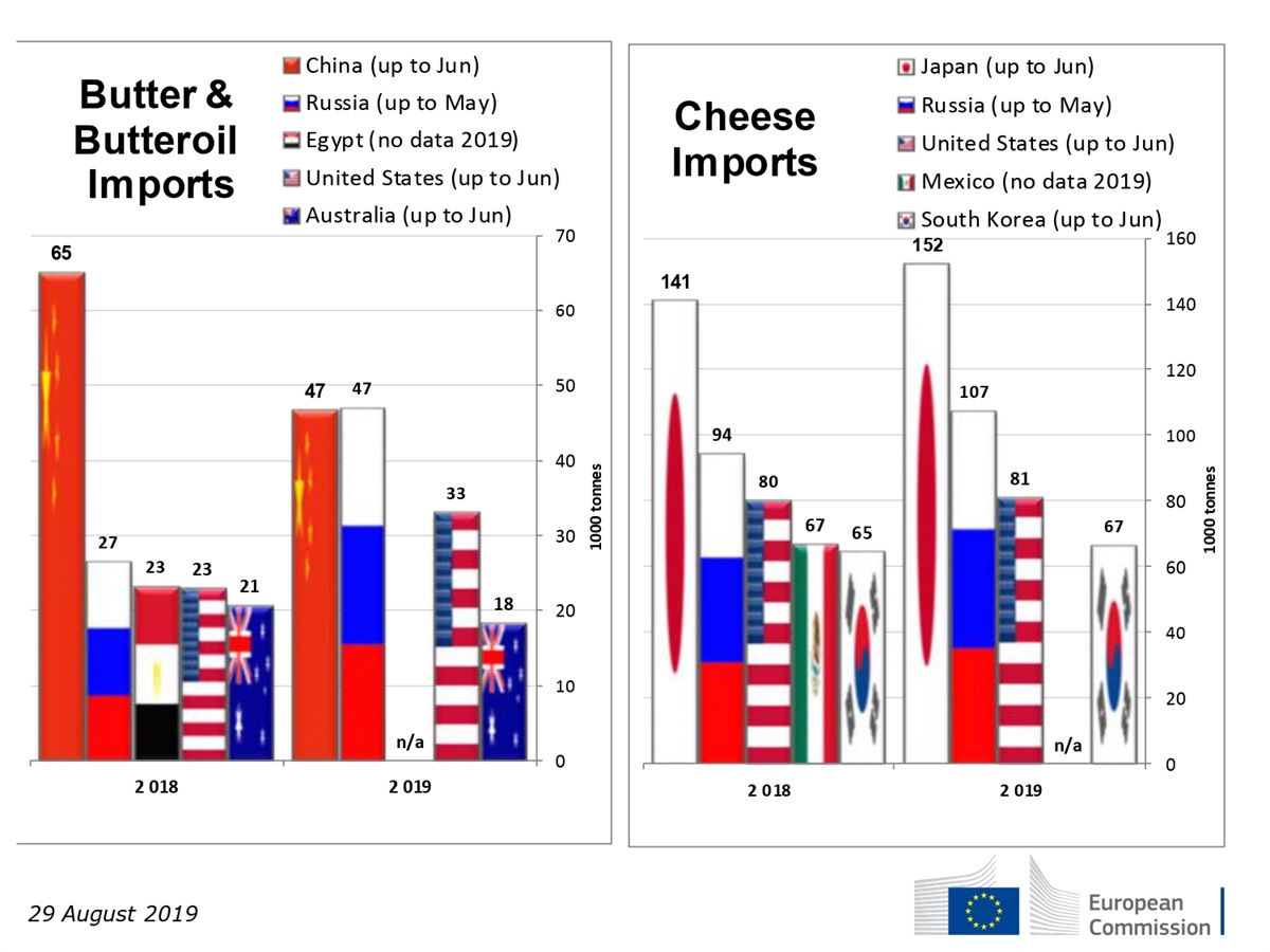 WORLD IMPORT DAIRY al I semestre 2019