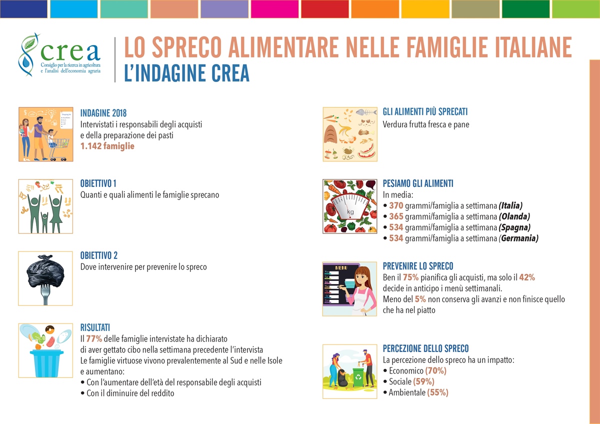 Il Crea accende i riflettori sugli sprechi alimentari