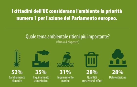 Eurobarometro, la lotta al cambiamento climatico è la priorità per i cittadini Ue
