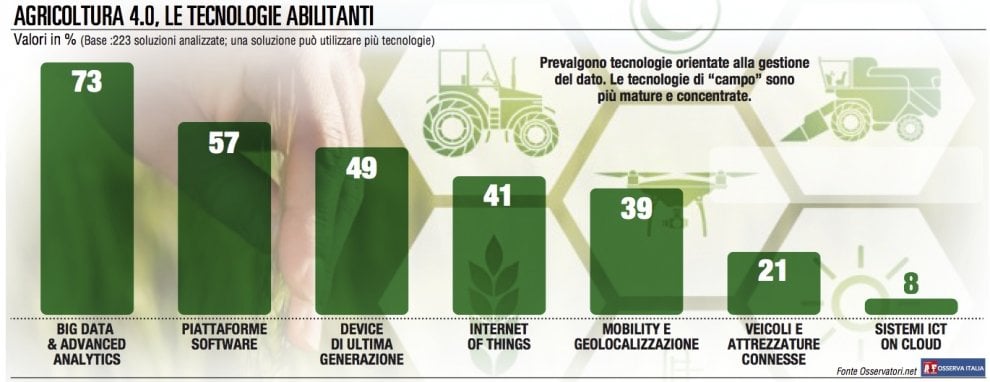 Agrifood 4.0: le tecnologie ci sono ma il mercato non decolla