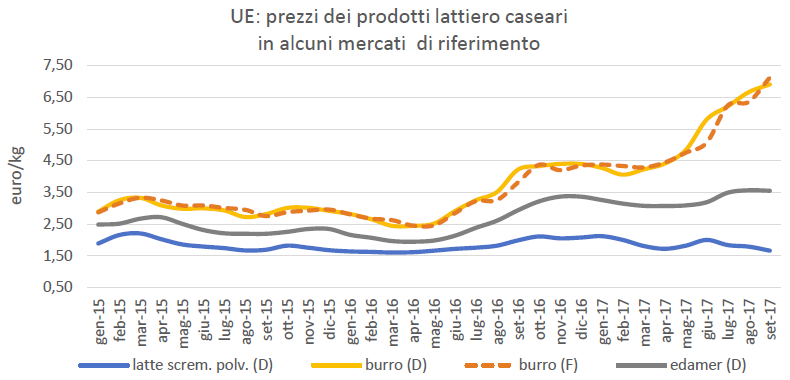 ISMEA le tendenze del lattiero-caseario nel 2017