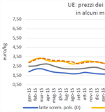 ISMEA le tendenze del lattiero-caseario nel 2017