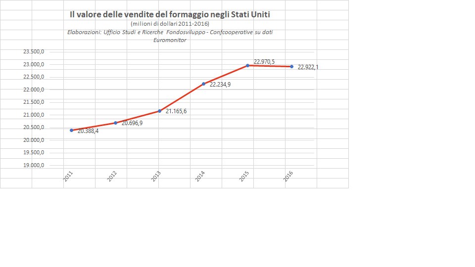 IL MERCATO USA DEI FORMAGGI, QUALI PROSPETTIVE?