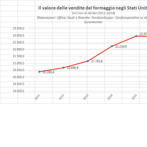 IL MERCATO USA DEI FORMAGGI, QUALI PROSPETTIVE?