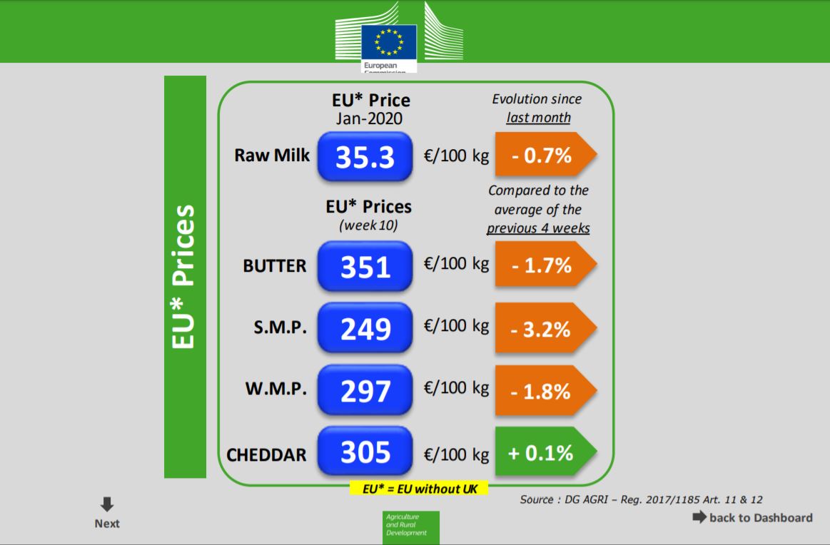 Ue, aggiornamento su prezzi di latte e materie prime agricole
