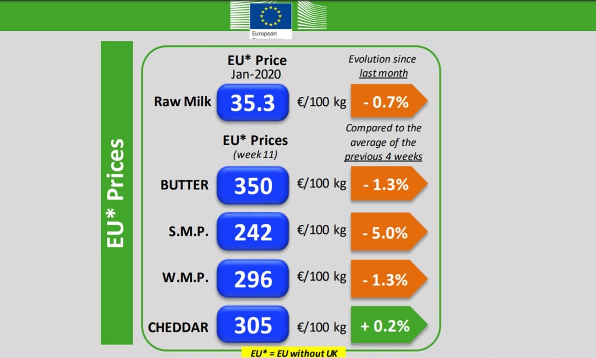 Ue, pubblicato aggiornamento dei prezzi dei prodotti lattiero caseari