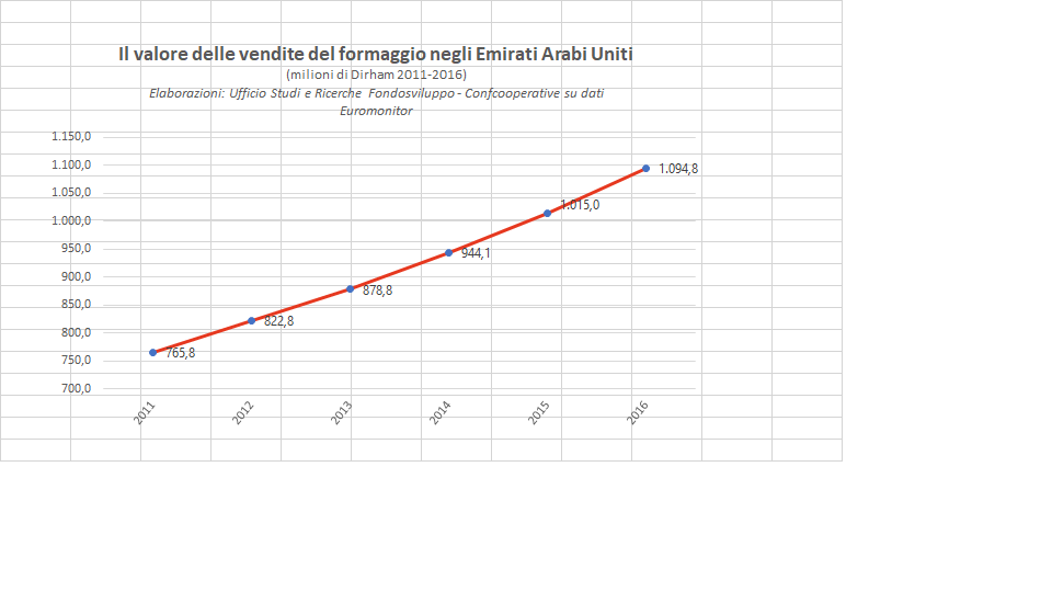 Il mercato dei formaggi negli Emirati Arabi Uniti, quali leve per competere?