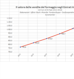 Il mercato dei formaggi negli Emirati Arabi Uniti, quali leve per competere?