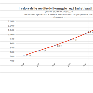 Il mercato dei formaggi negli Emirati Arabi Uniti, quali leve per competere?