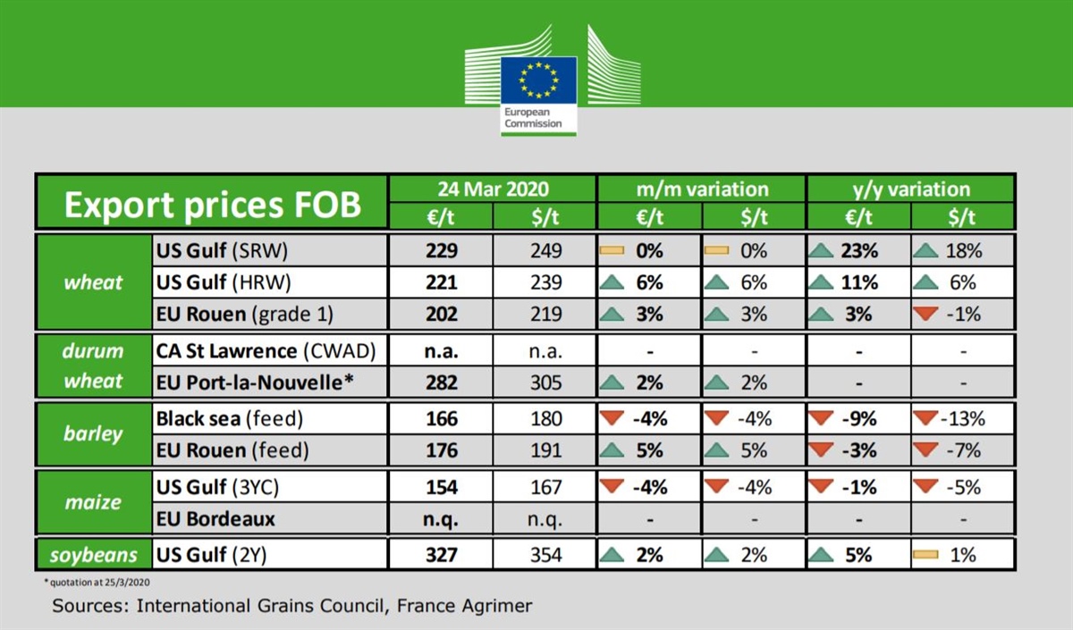 Ue, aggiornamento sui prezzi delle materie prime agricole