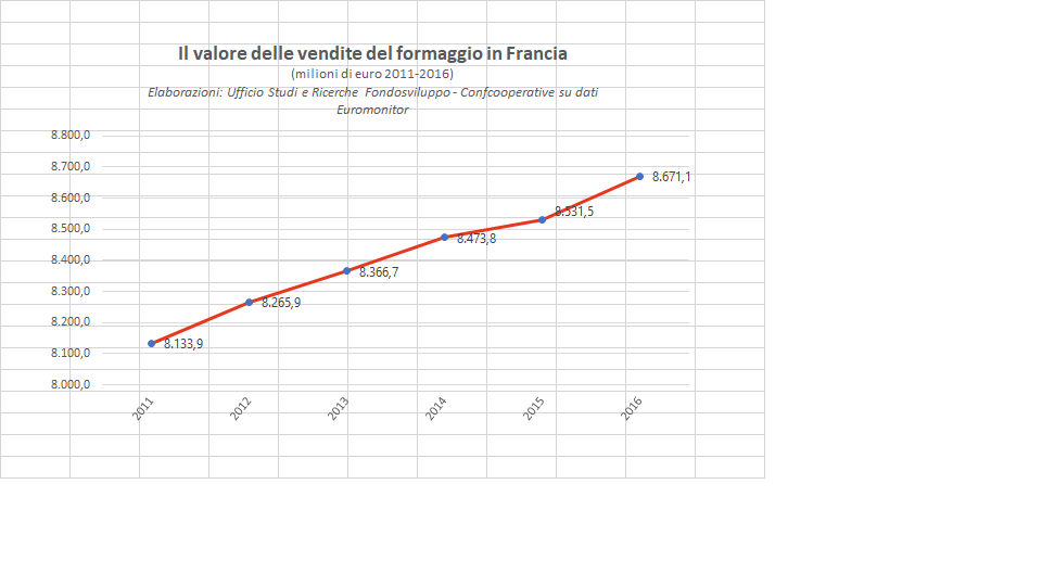 Il mercato dei formaggi in Francia: i principali trend di crescita