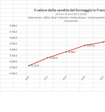 Il mercato dei formaggi in Francia: i principali trend di crescita