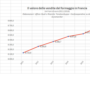 Il mercato dei formaggi in Francia: i principali trend di crescita
