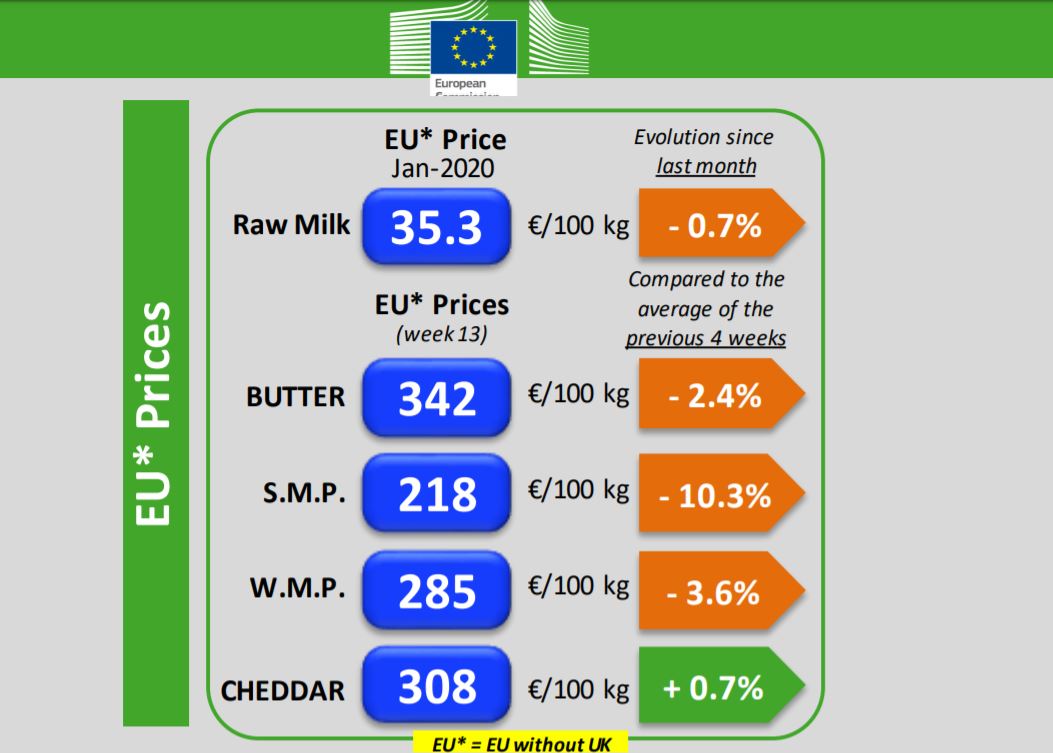 Ue, pubblicato aggiornamento dei prezzi dei prodotti lattiero caseari