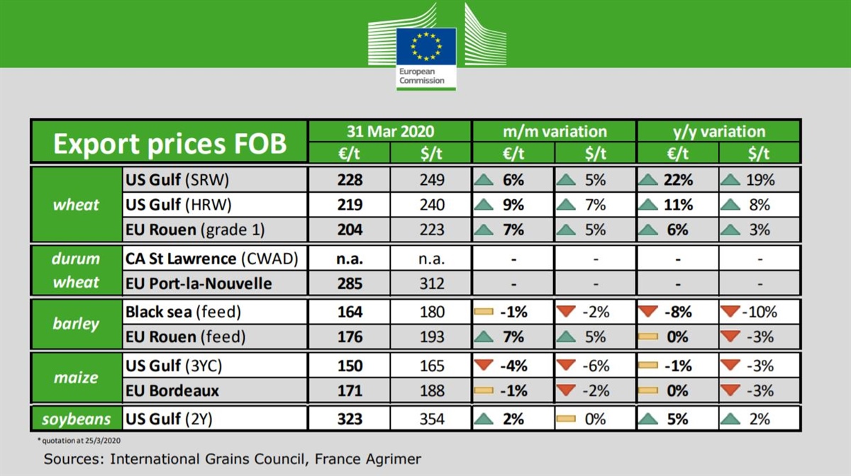 Ue, aggiornamento sui prezzi delle materie prime agricole