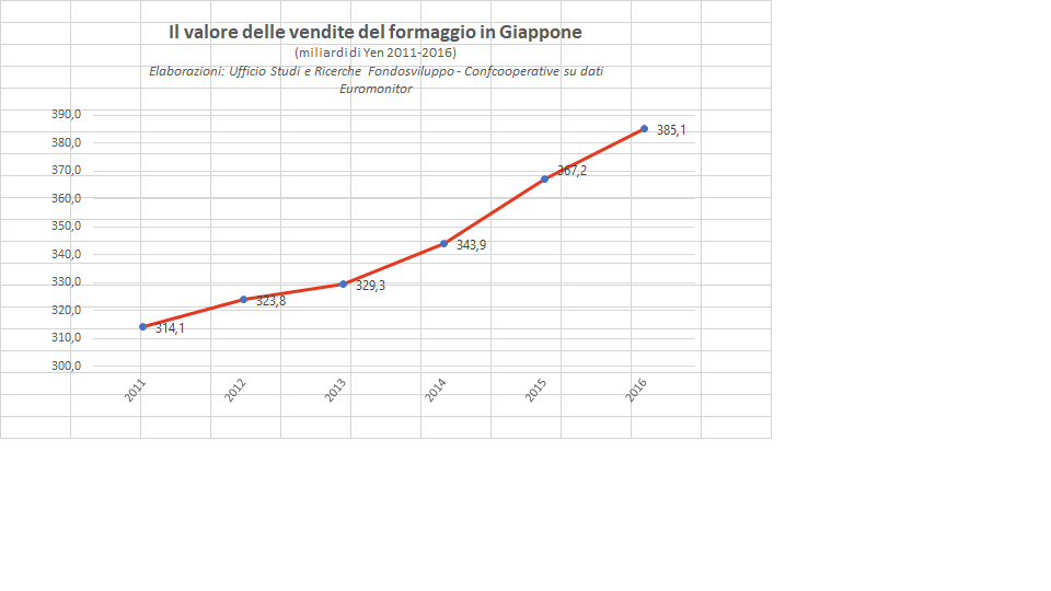 Il mercato dei formaggi in Giappone, in crescita continua