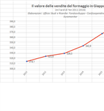 Il mercato dei formaggi in Giappone, in crescita continua
