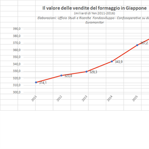 Il mercato dei formaggi in Giappone, in crescita continua