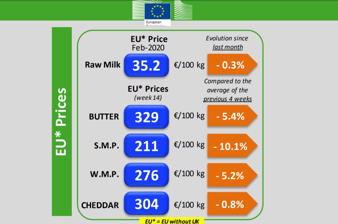 Ue, pubblicato aggiornamento prezzi dei prodotti lattiero caseari