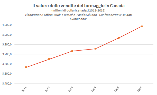 Il mercato dei formaggi in Canada: cresce la domanda, ma per i formaggi non lavorati