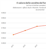 Il mercato dei formaggi in Canada: cresce la domanda, ma per i formaggi non lavorati