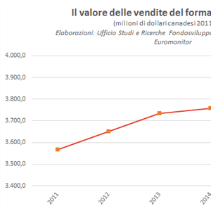 Il mercato dei formaggi in Canada: cresce la domanda, ma per i formaggi non lavorati