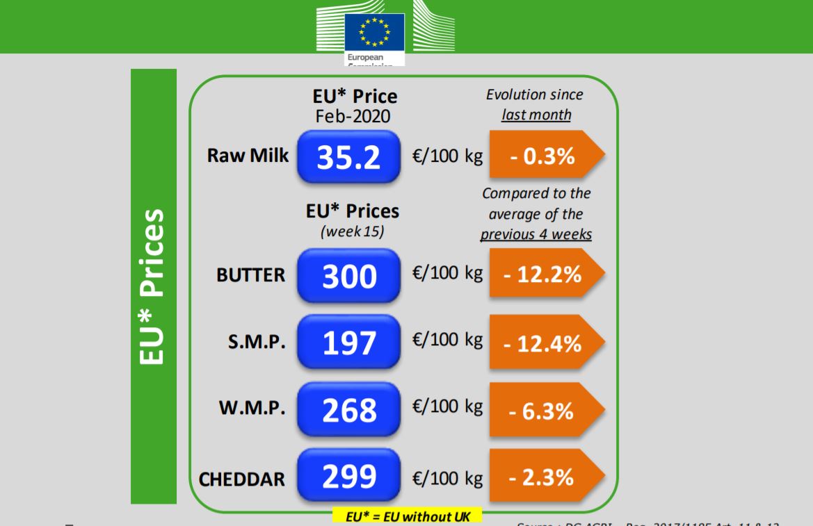 Ue, pubblicato aggiornamento dei prezzi dei prodotti lattiero caseari