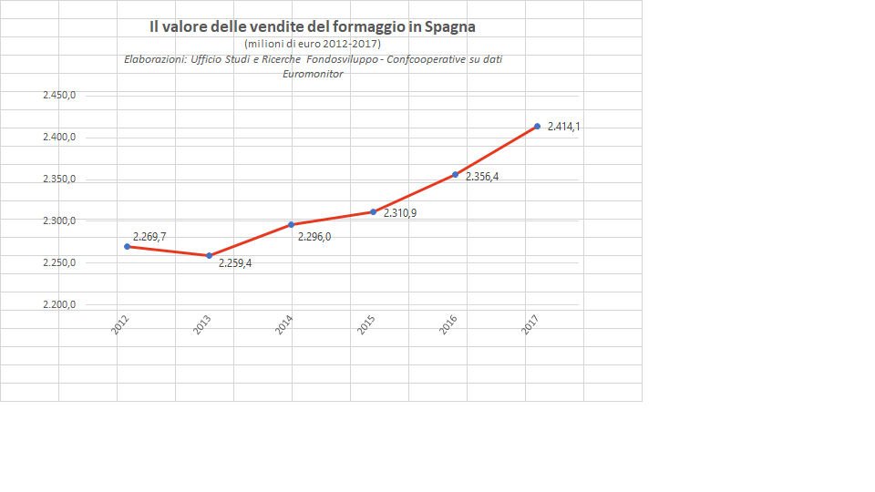 Il mercato dei formaggi in Spagna: opportunità per l’export italiano
