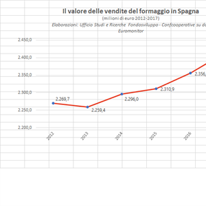Il mercato dei formaggi in Spagna: opportunità per l’export italiano