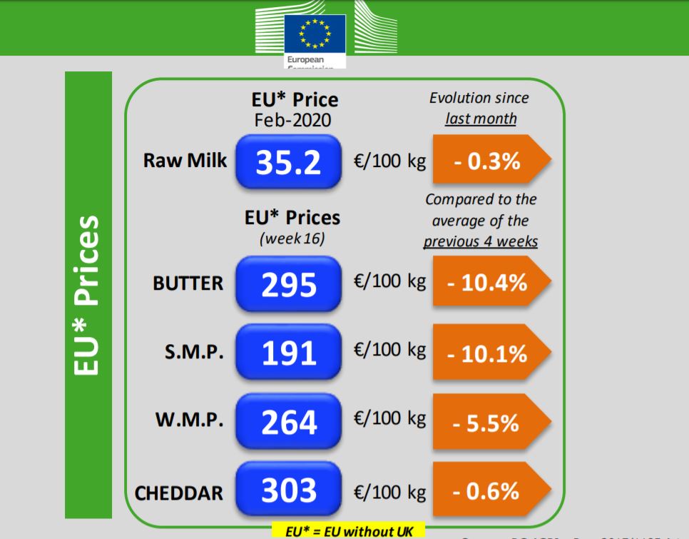 Ue, pubblicato aggiornamento dei prezzi dei prodotti lattiero caseari