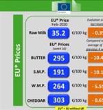 Ue, pubblicato aggiornamento dei prezzi dei prodotti lattiero caseari
