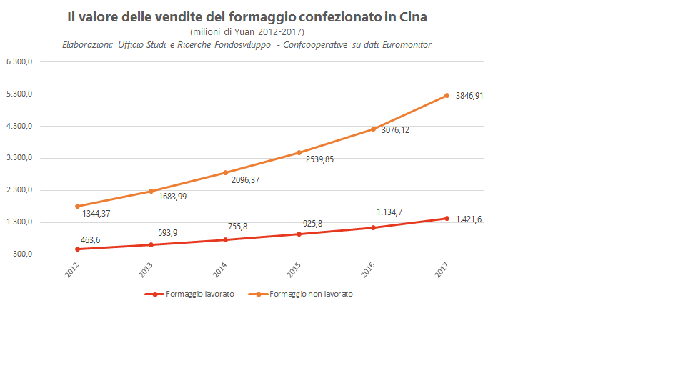 Il mercato dei formaggi in Cina: volumi e valori delle vendite in continua crescita