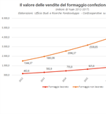 Il mercato dei formaggi in Cina: volumi e valori delle vendite in continua crescita