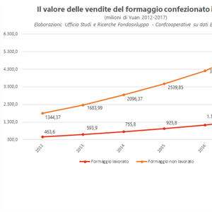 Il mercato dei formaggi in Cina: volumi e valori delle vendite in continua crescita