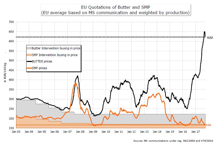 L’andamento del mercato del burro nel 2017
