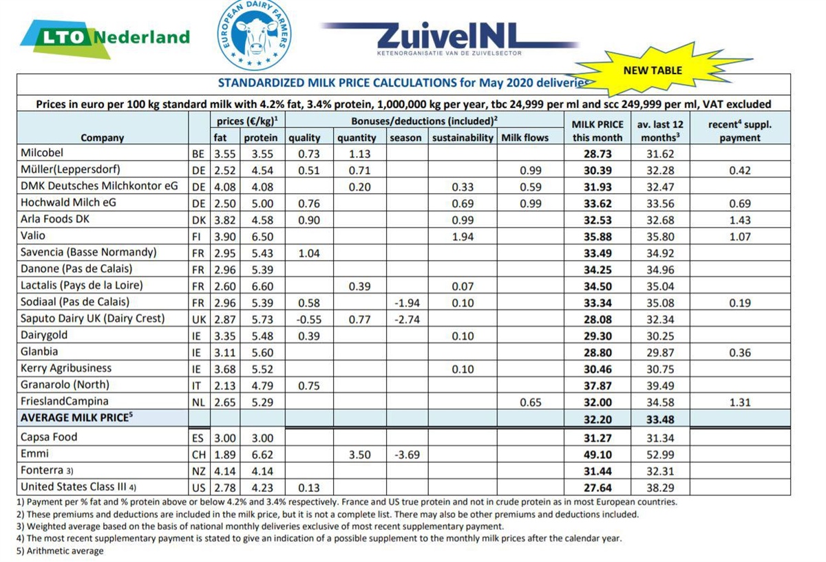 I prezzi del latte delle principali imprese lattiero-casearie internazionali – maggio 2020