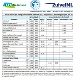 I prezzi del latte delle principali imprese lattiero-casearie internazionali – maggio 2020