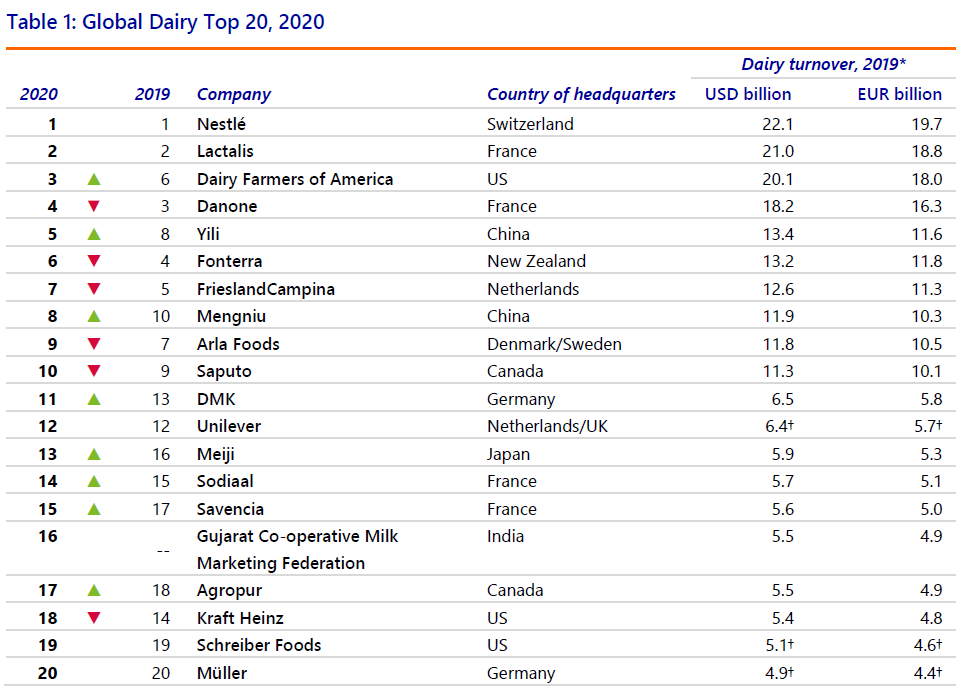 Rabobank pubblica la classifica delle TOP 20 del latte