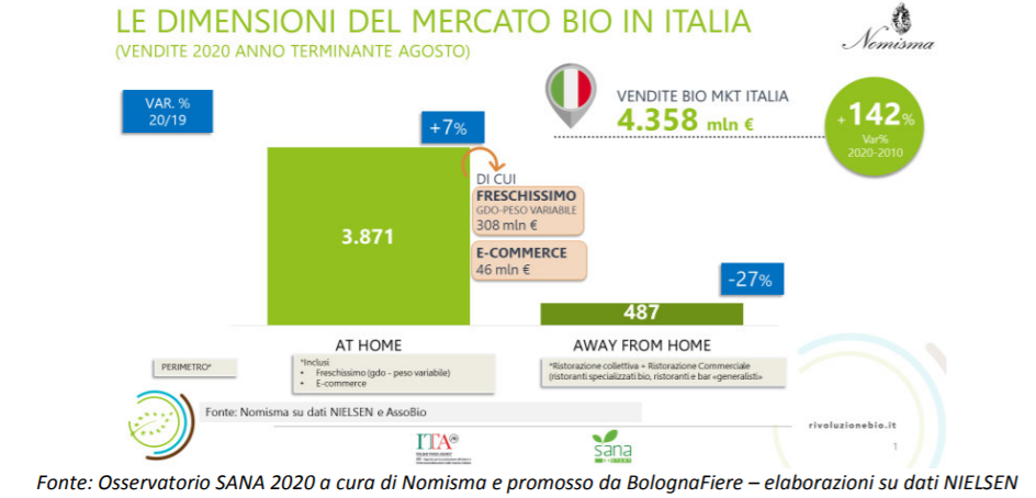 OSSERVATORIO SANA Il mercato del bio italiano vale 4,3 miliardi
